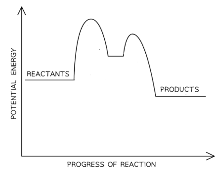 energy-level-profile---tertiary-halogenoalkane-hydrolysis-