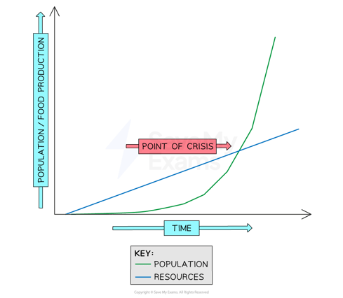 malthus-theory