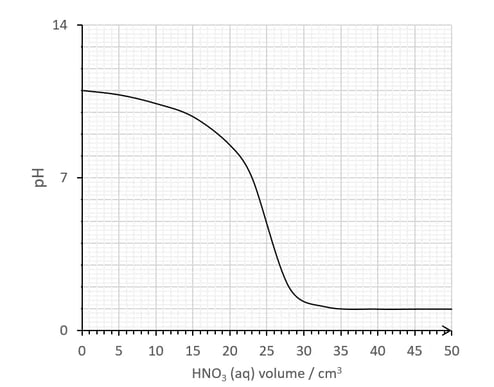 Example pH curve produced from experimental results inputted into a spreadsheet