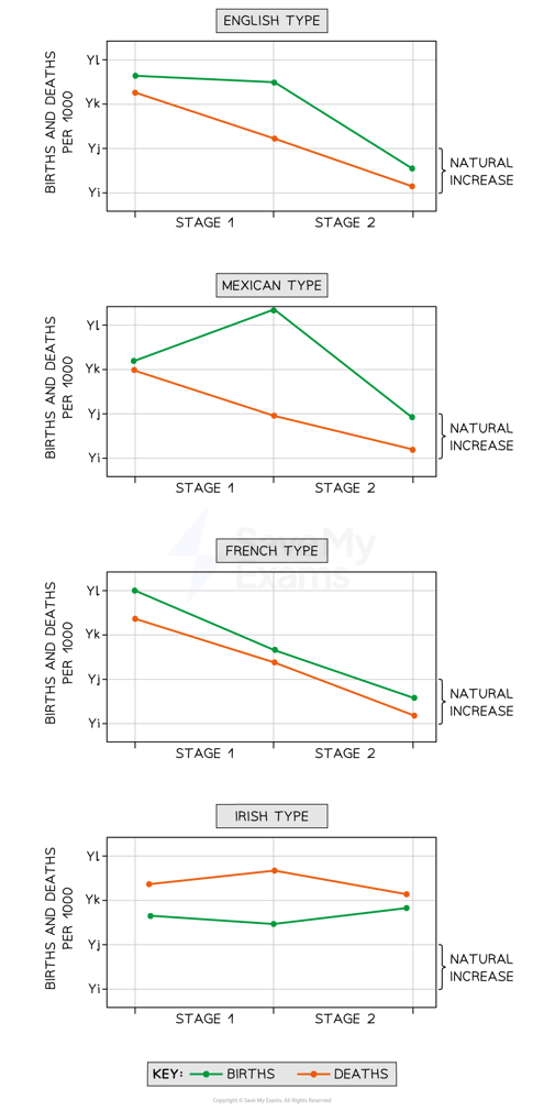 types-of-demographic-transition