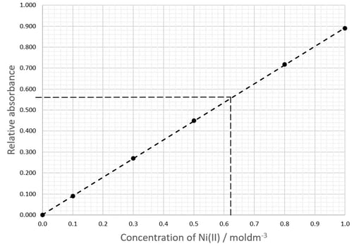 Calibration curve for absorbance versus concentration