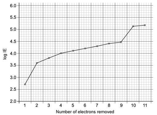 tdJL_HNg_successive-ionisation-energies