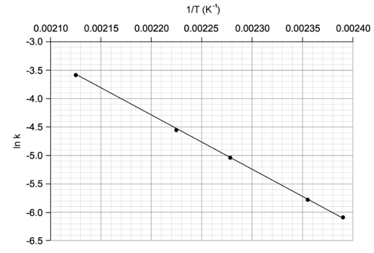 arrhenius-graph