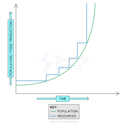 boserup-theory