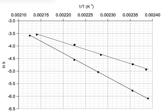 arrhenius-graph-question-