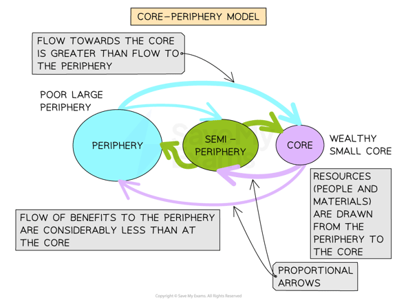 core-periphery-model-2