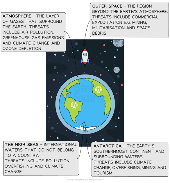 overview-of-global-commons-and-key-threats