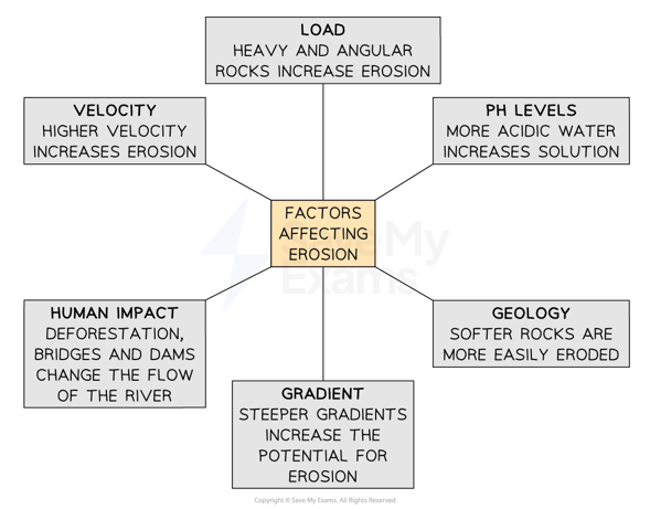 factors-affecting-erosion