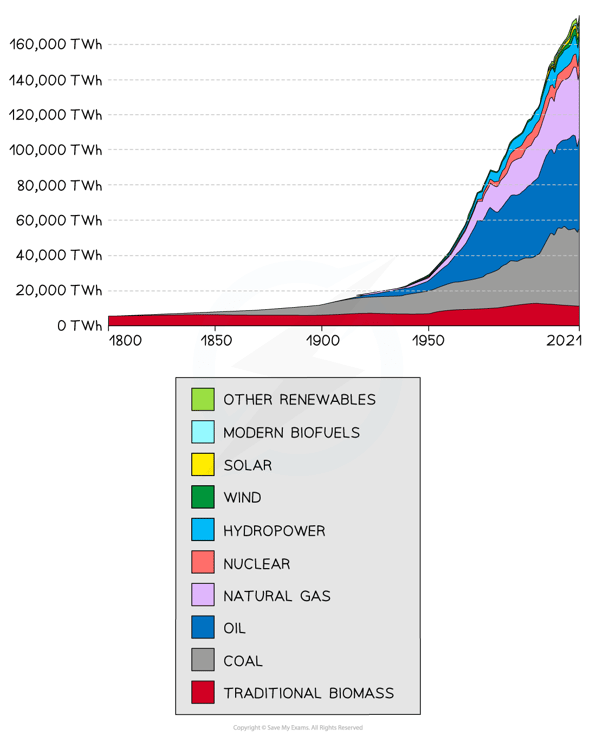 global-energy-demand