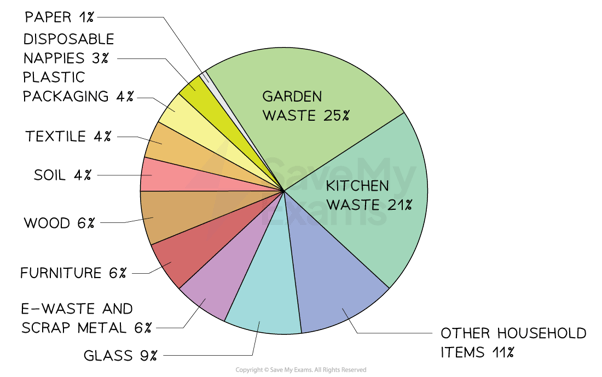 8-3-1-solid-domestic-waste