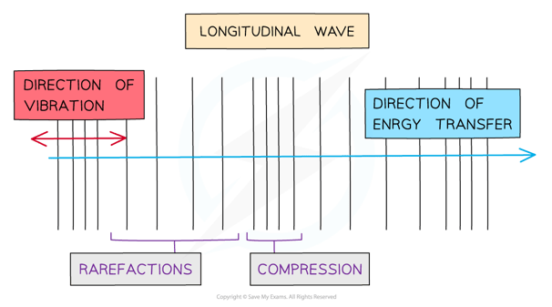 Longitudinal wave diagram