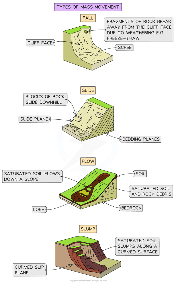 types-of-mass-movement