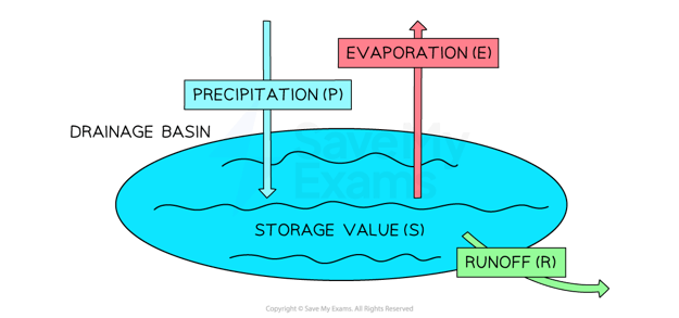 water-budget