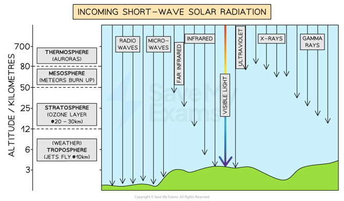 incoming-waves