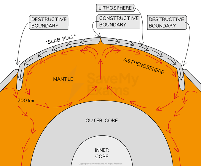 convection-currents