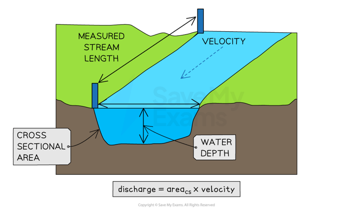 measuring-discharge