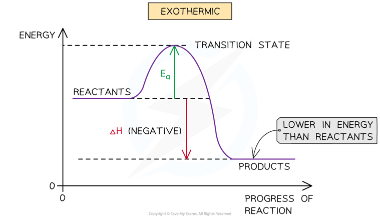 5-1-2-exo-reaction-profile